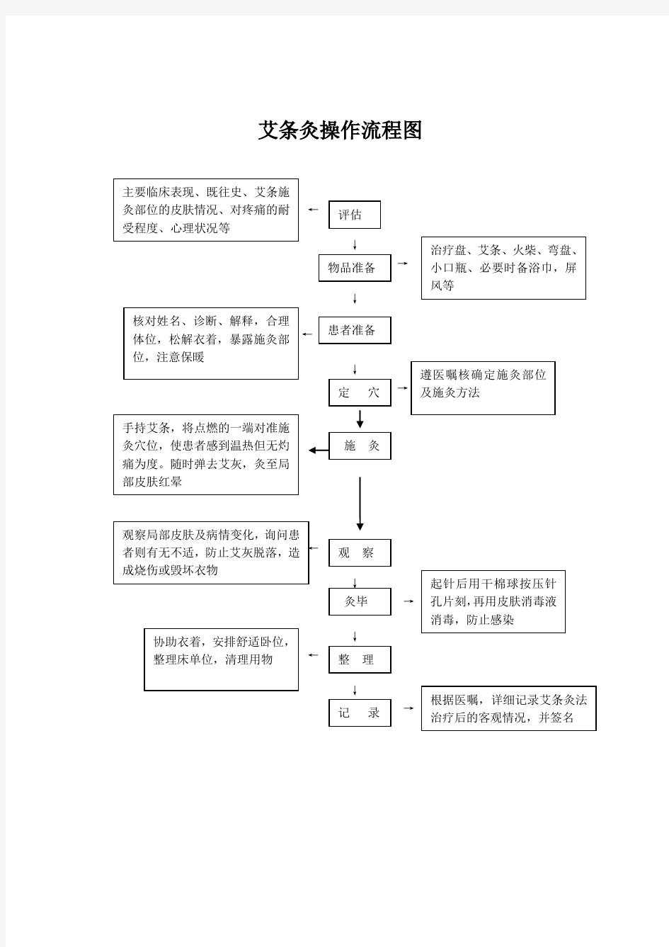 艾条灸操作流程图