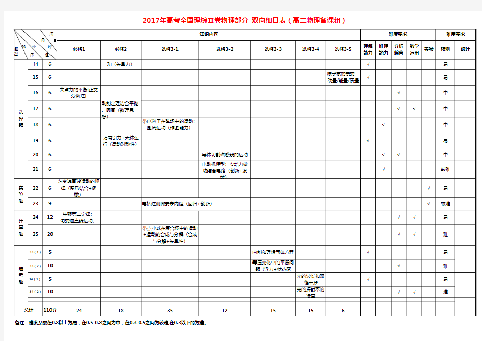 2017物理全国卷双向细目表