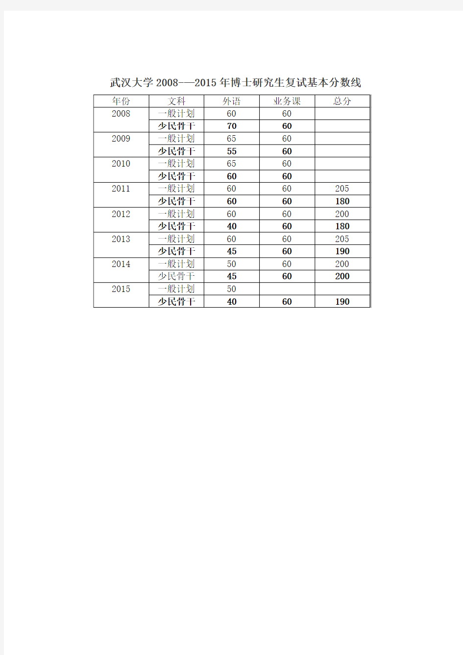 武汉大学2008-—2015年博士研究生复试基本分数线