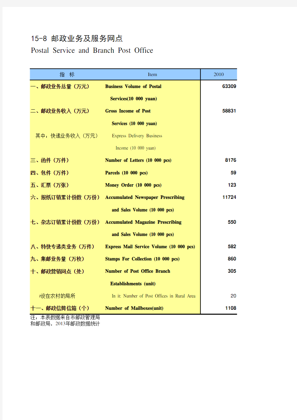 陕西省西安市2019统计年鉴数据：15-8 邮政业务及服务网点(2010-2018)