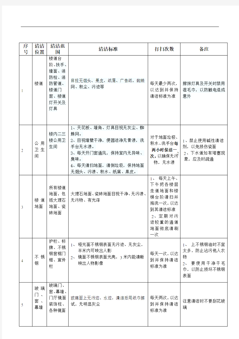 办公楼卫生清洁标准表格97566