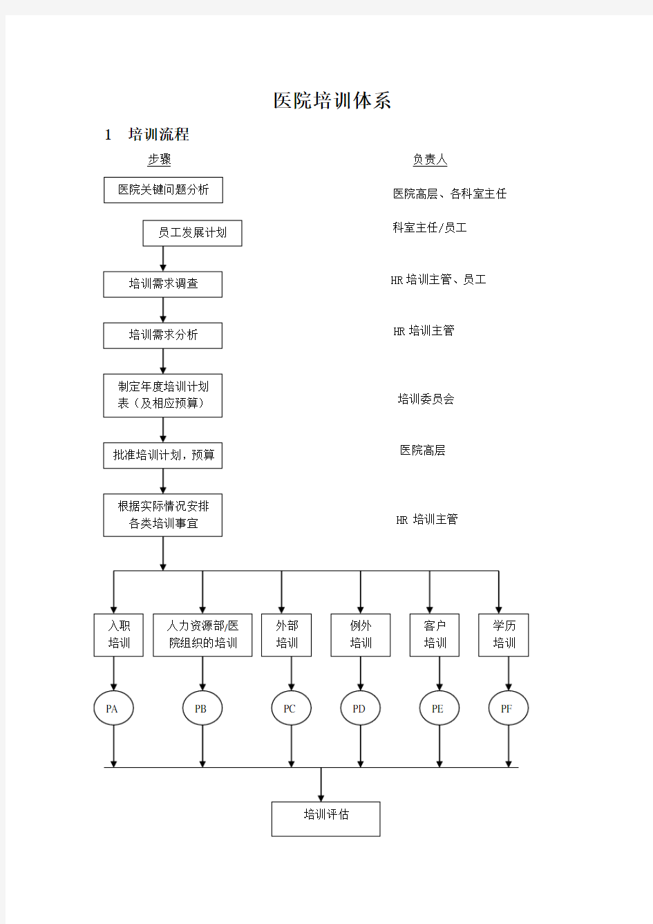 医院的培训体系