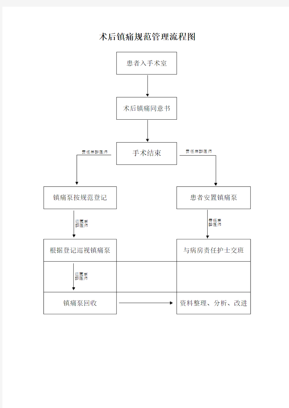 术后镇痛规范管理流程图