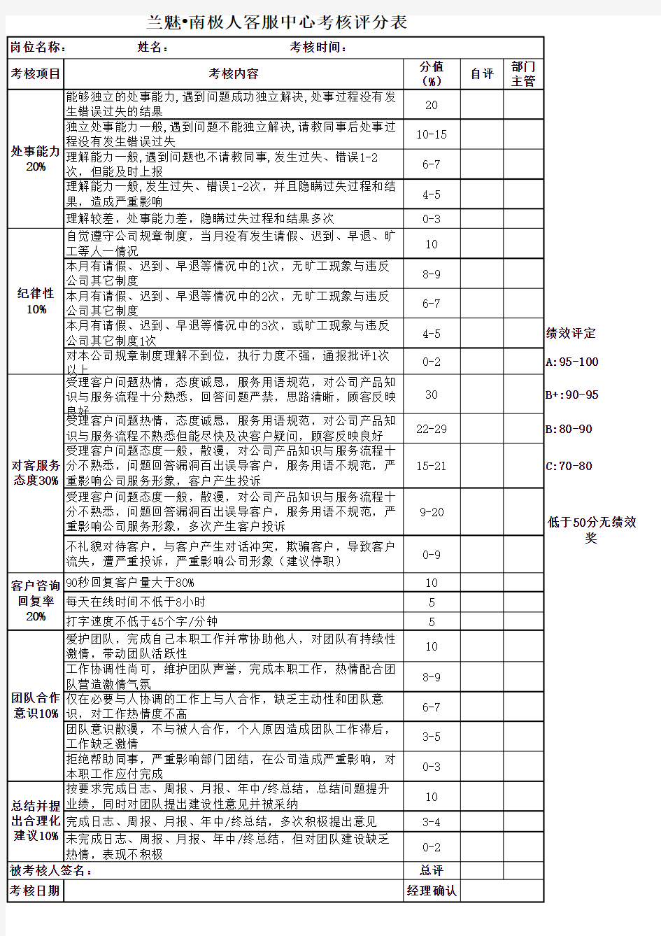 月度客服人员绩效考核表(KPI)模板