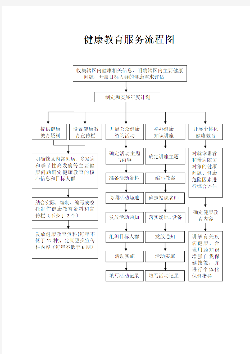 健康教育服务流程图