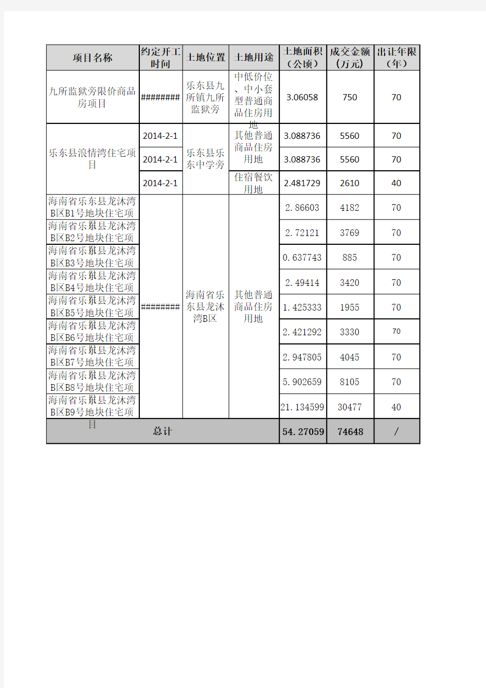 海南乐东县土地成交一览表