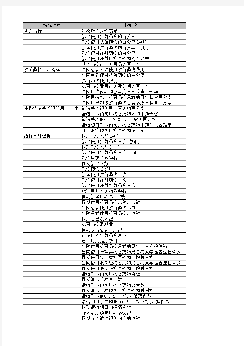 抗菌药物指标(附计算公式)