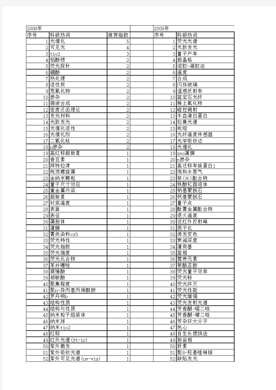 【国家自然科学基金】_高红移_基金支持热词逐年推荐_【万方软件创新助手】_20140803