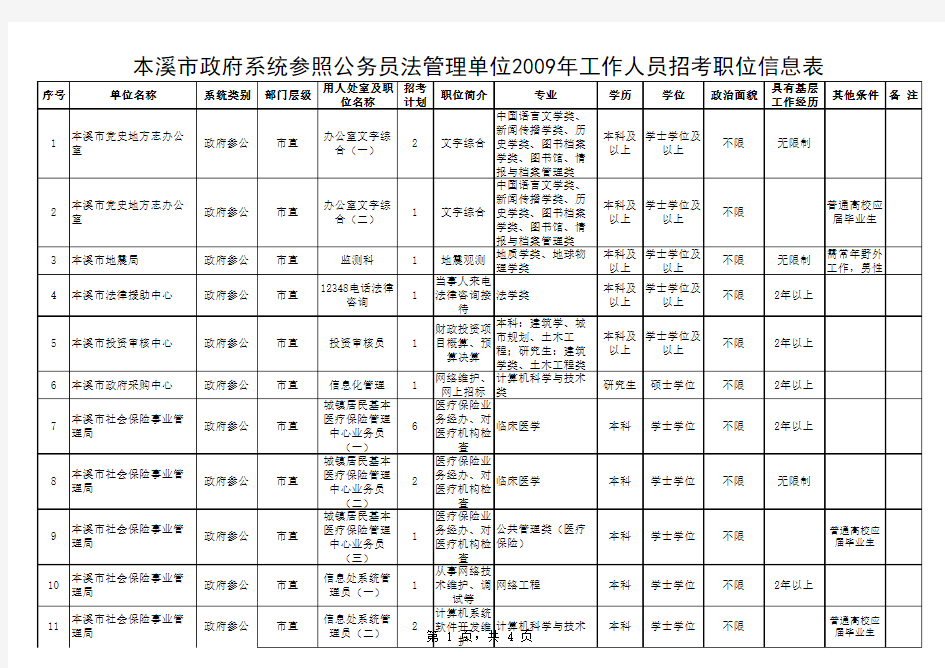 本溪市政府系统参照公务员法管理单位2009年工作人员招考职位信息表