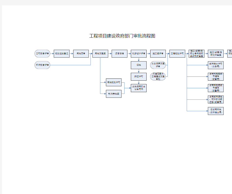 工程项目建设政府部门审批流程