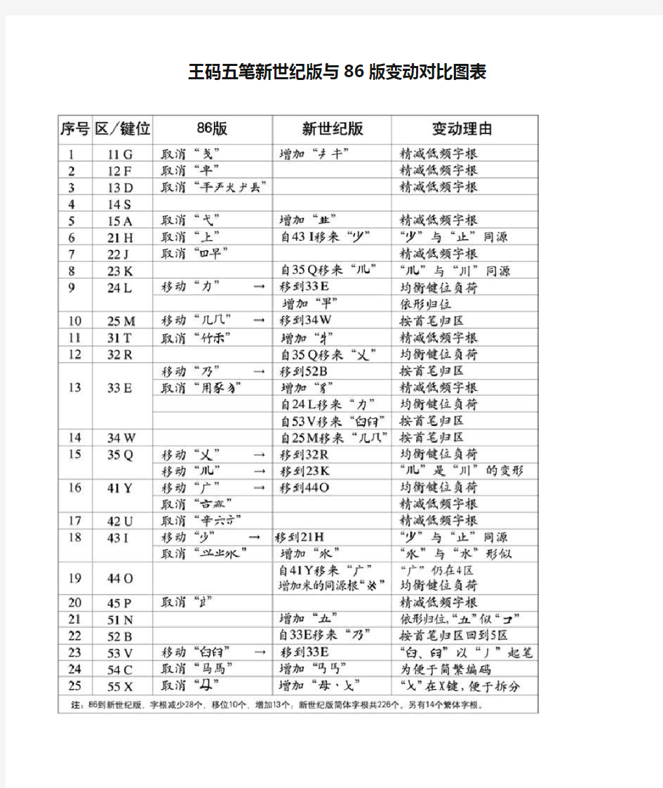 王码五笔新世纪版与86版变动对比图表