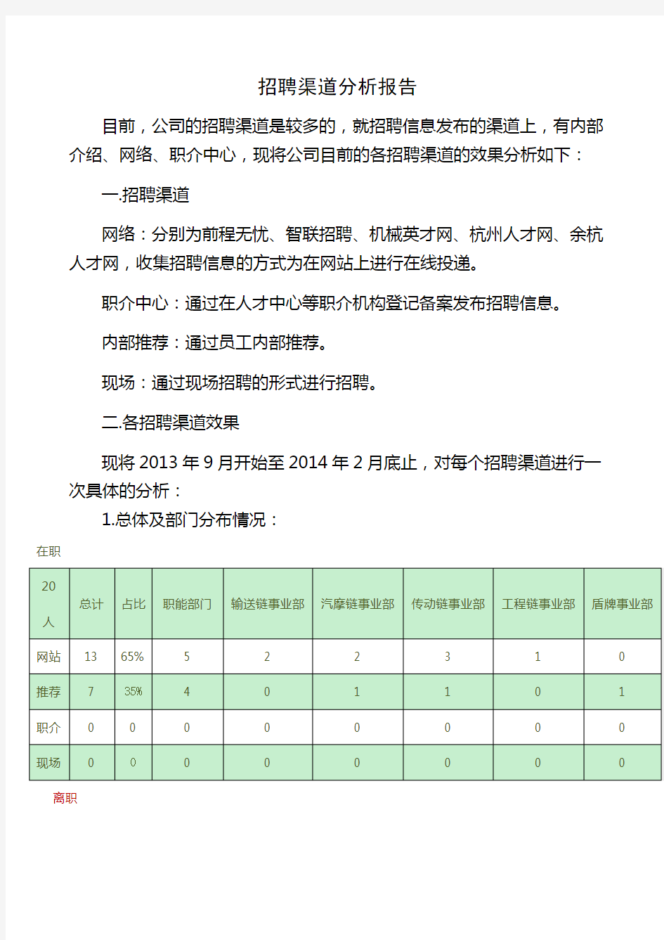 招聘渠道分析报告