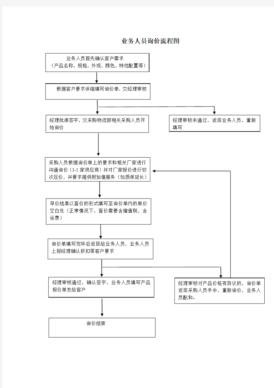 业务人员询价流程图