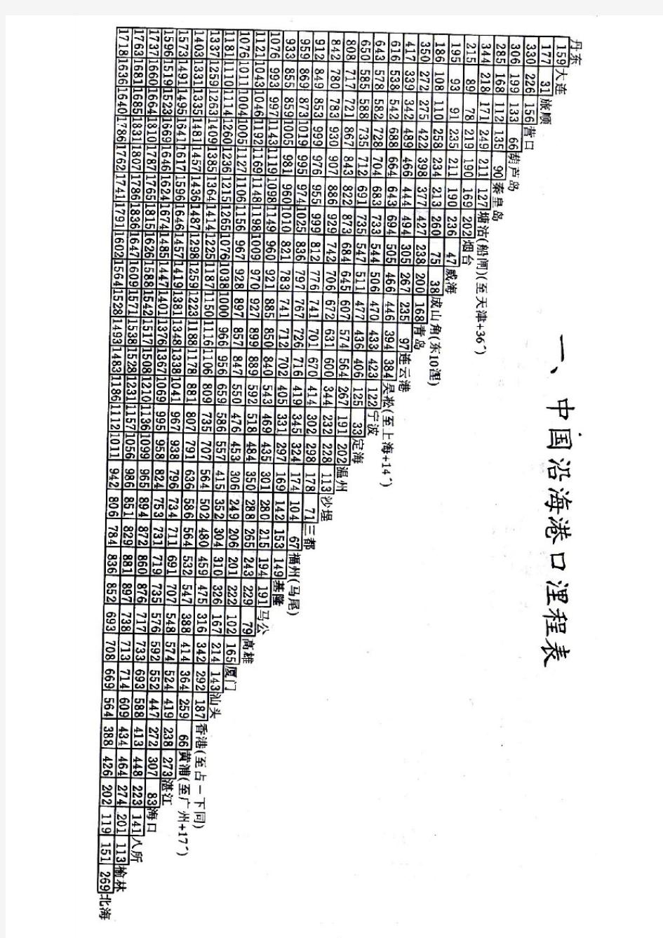 中国沿海港口里程表