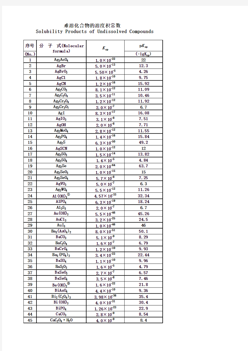 难溶化合物的溶度积常数表