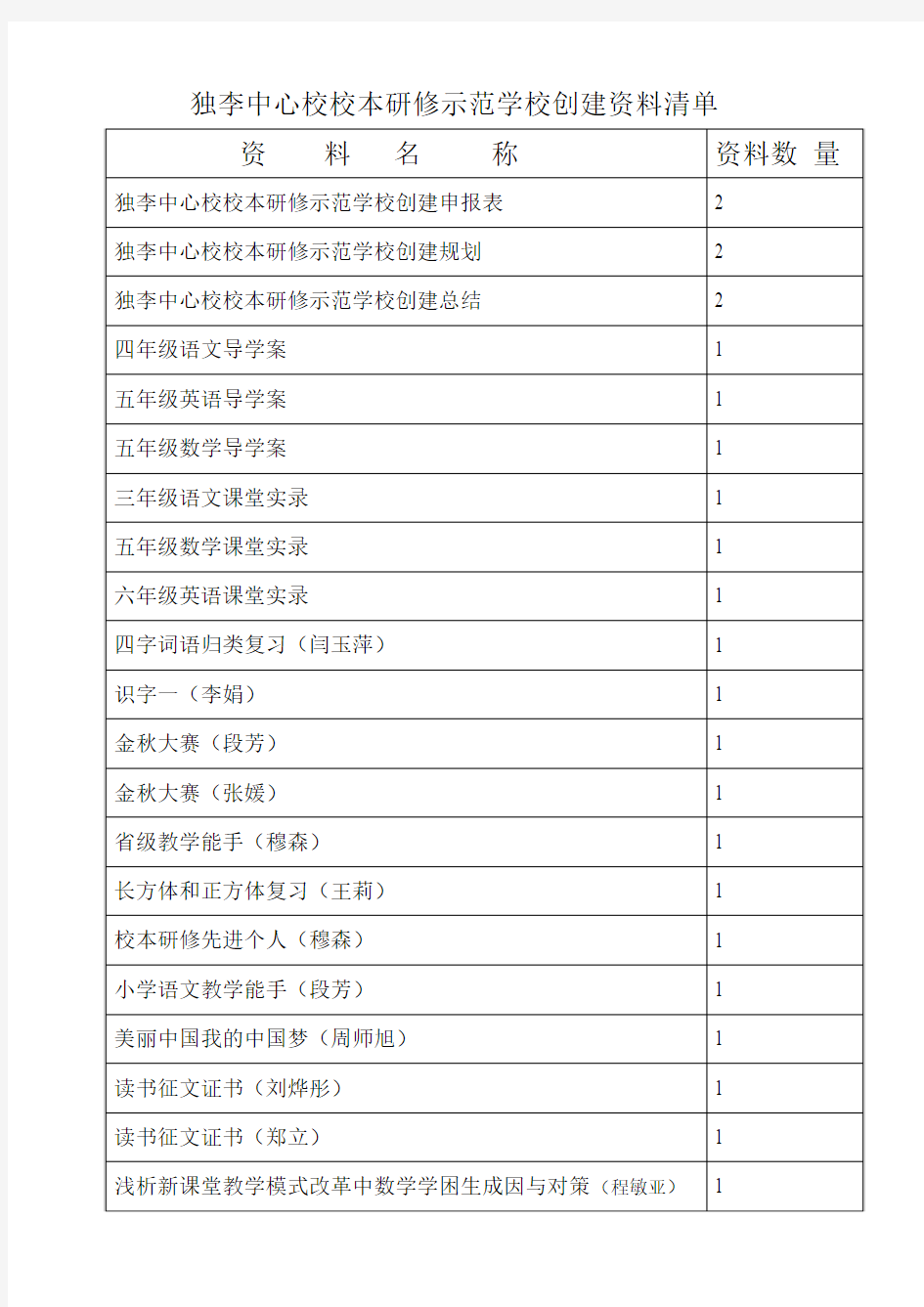 独李中心校校本研修示范学校创建资料清单