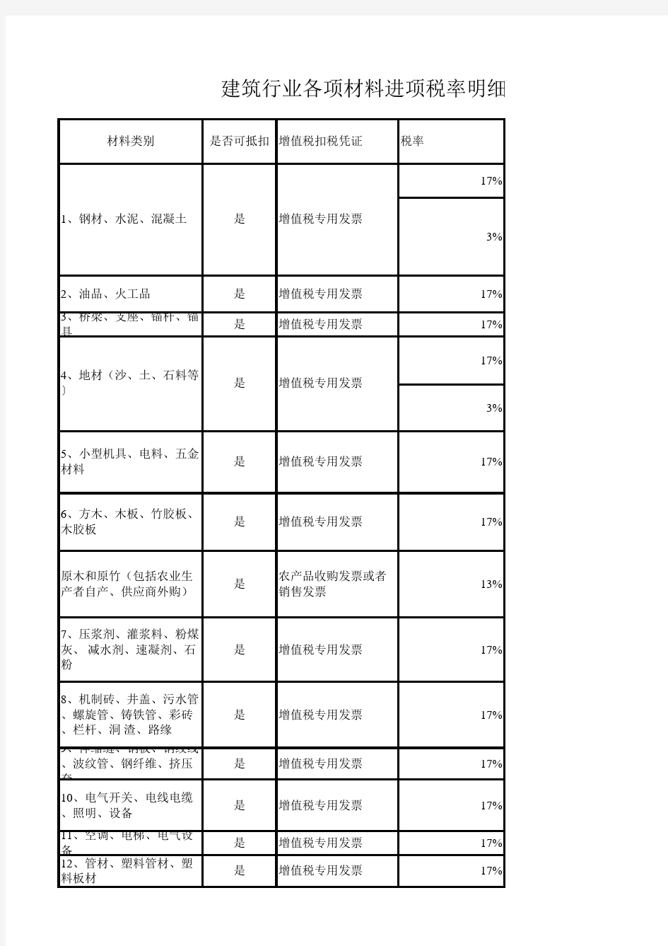 建筑行业各项材料进项税率明细表