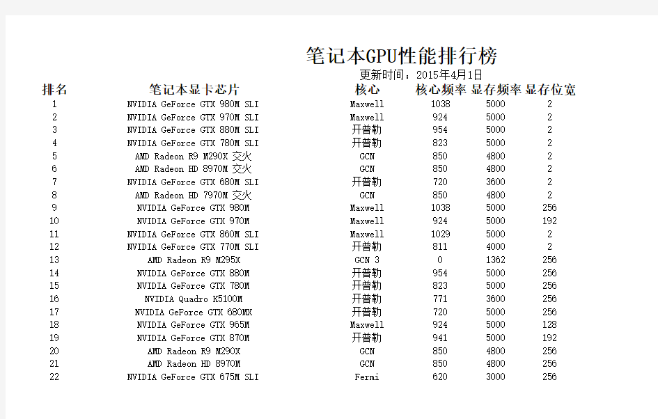 【史上最详细】笔记本CPU和GPU排行榜(2015.4.1更新)