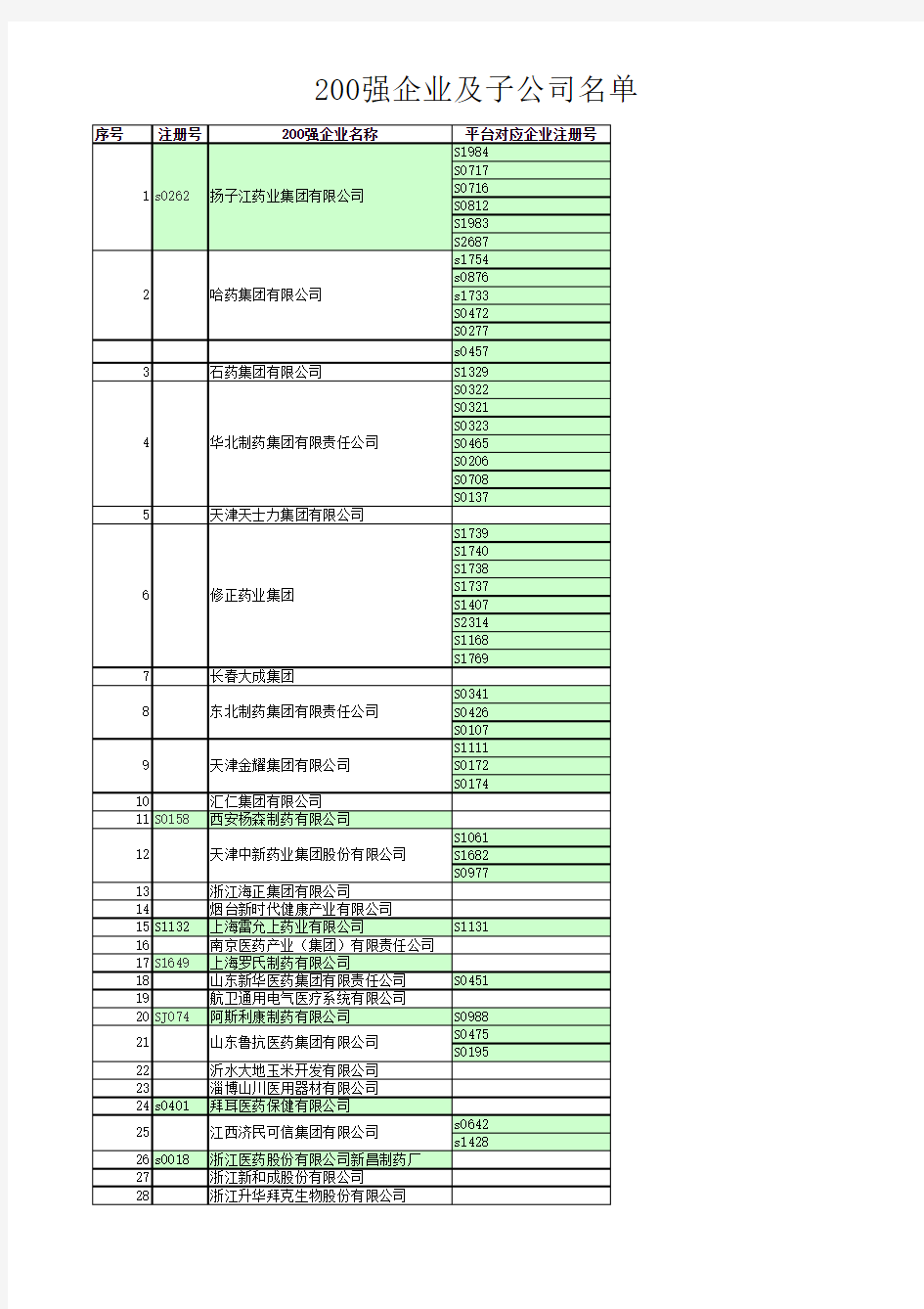 医药行业200强企业名单