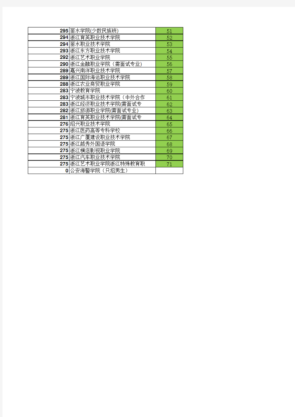 2011浙江高考第三批分数线排名