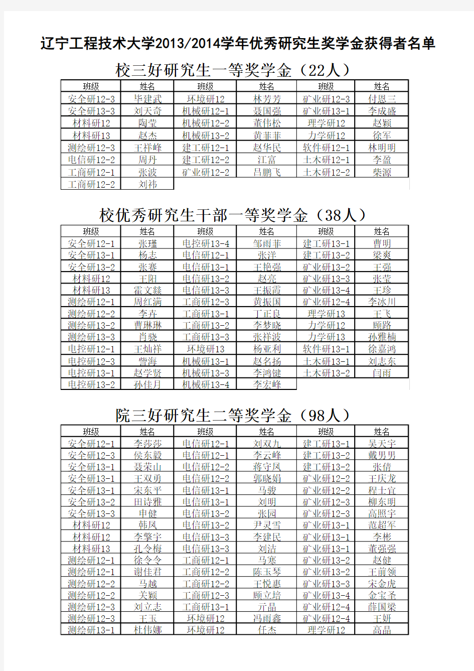 辽宁工程技术大学2014研究生奖学金名单