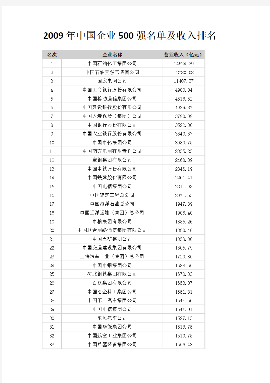2009年中国企业500强名单及收入排名