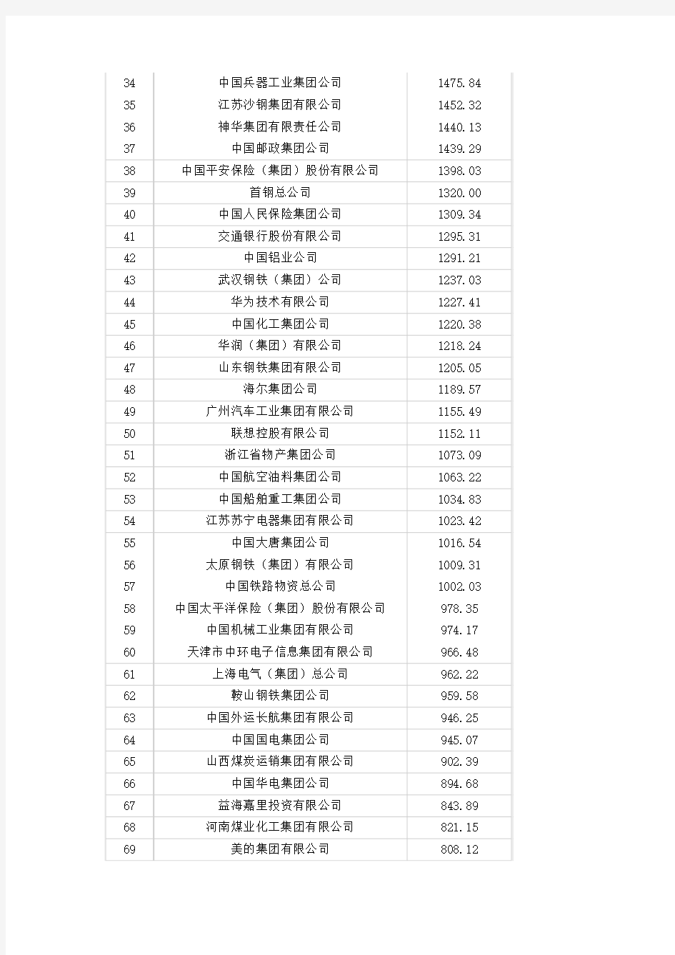 2009年中国企业500强名单及收入排名