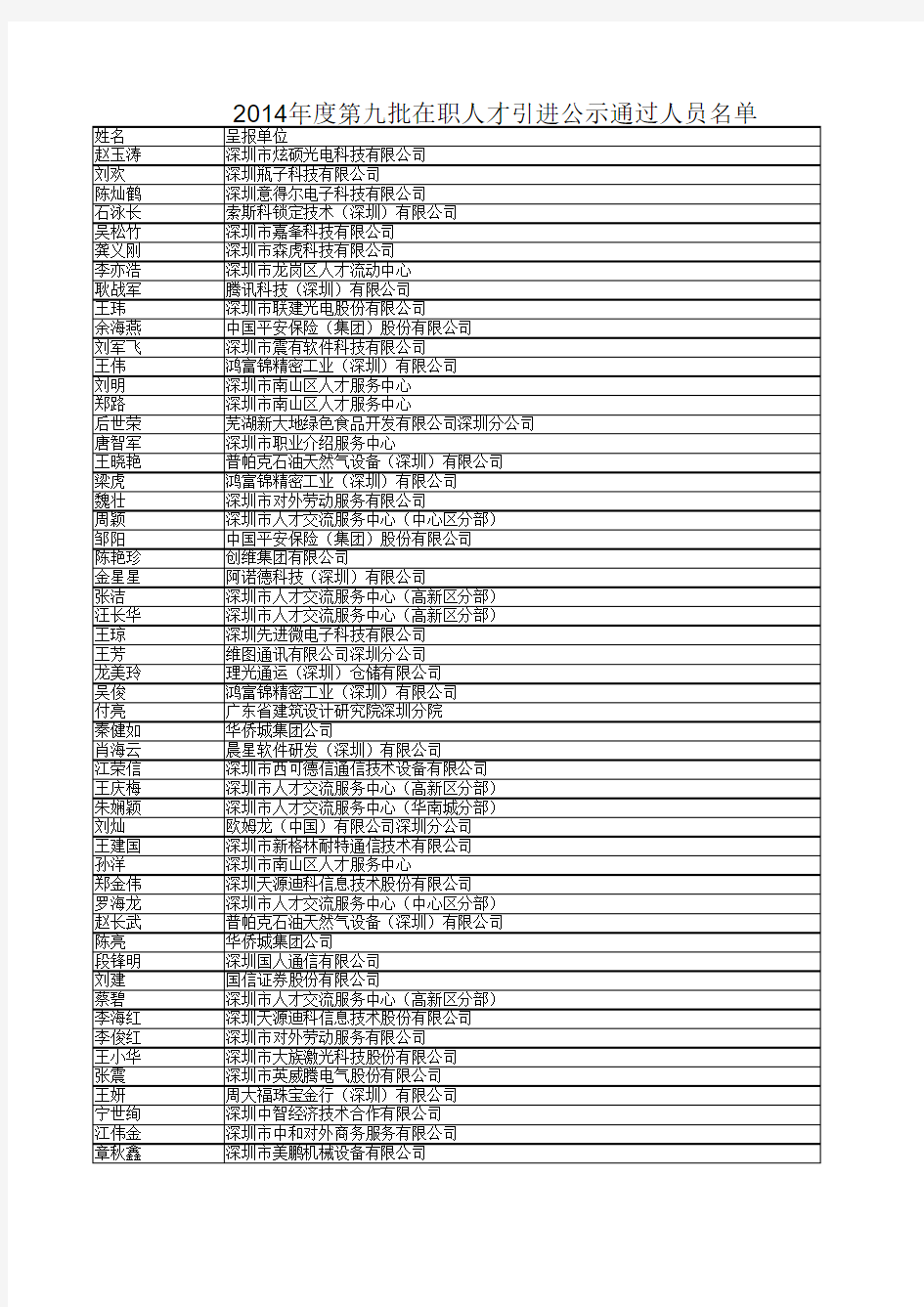 1 2014年度第九批在职人才引进公示通过人员名单