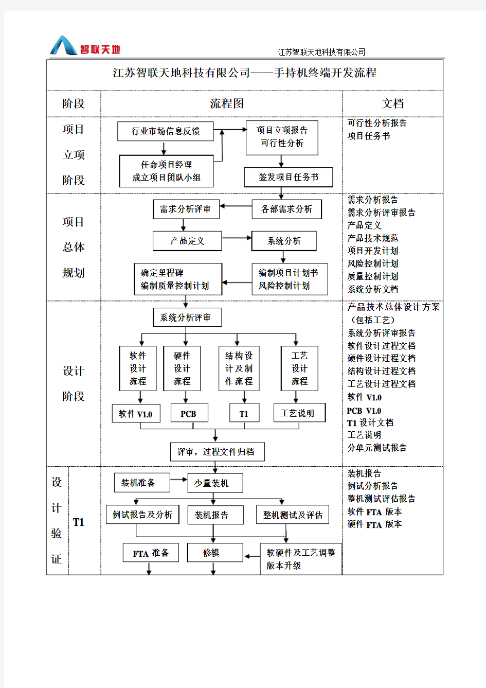 手机研发流程及具体内容详解