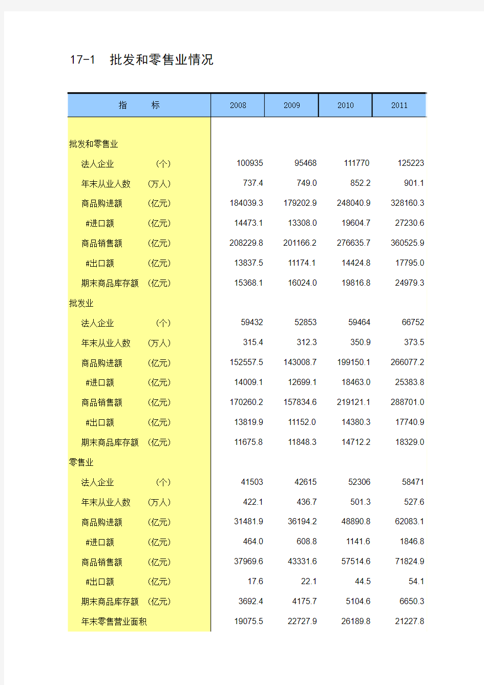 2013中国统计年鉴—批发和零售业情况