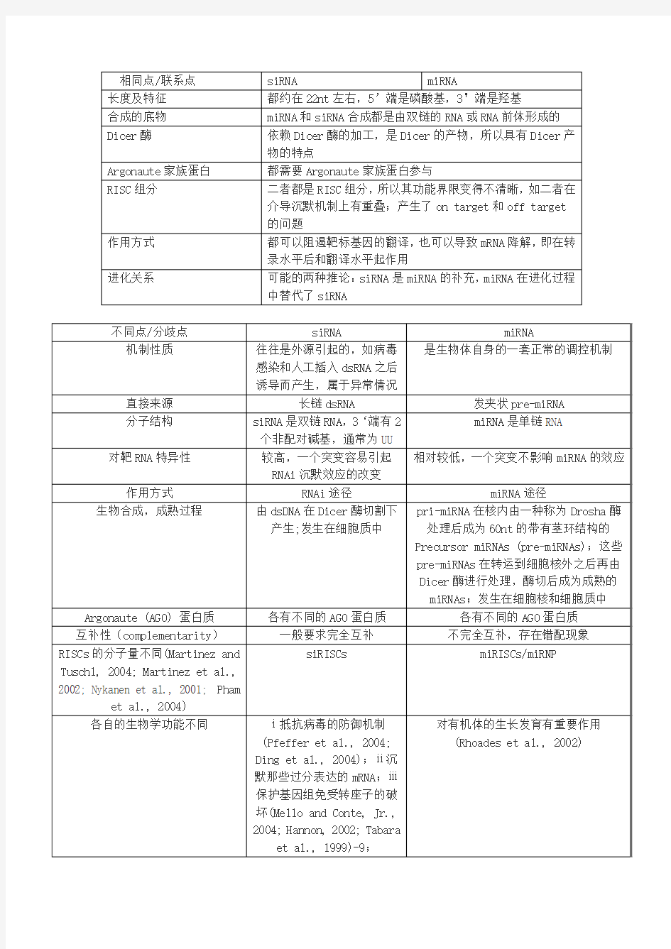 siRNA与MicroRNA区别及联系