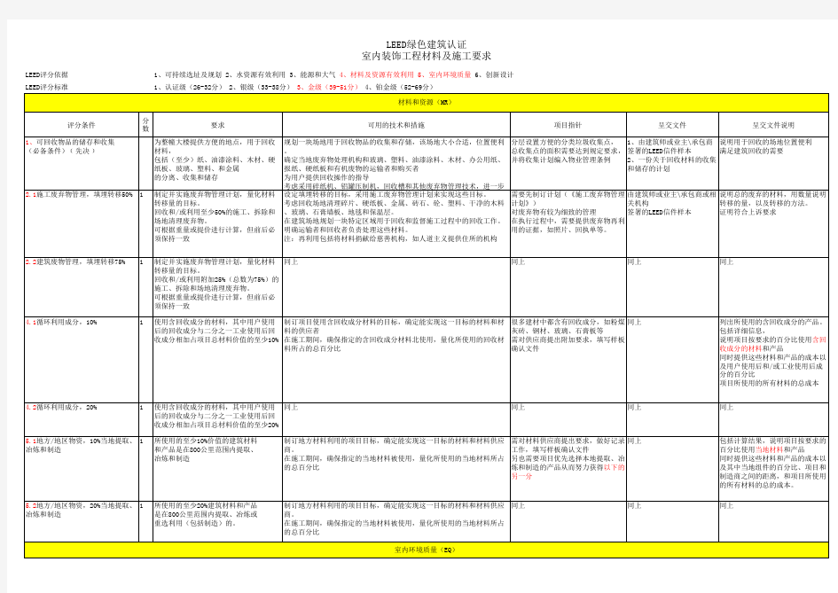 LEED绿色建筑认证评分表