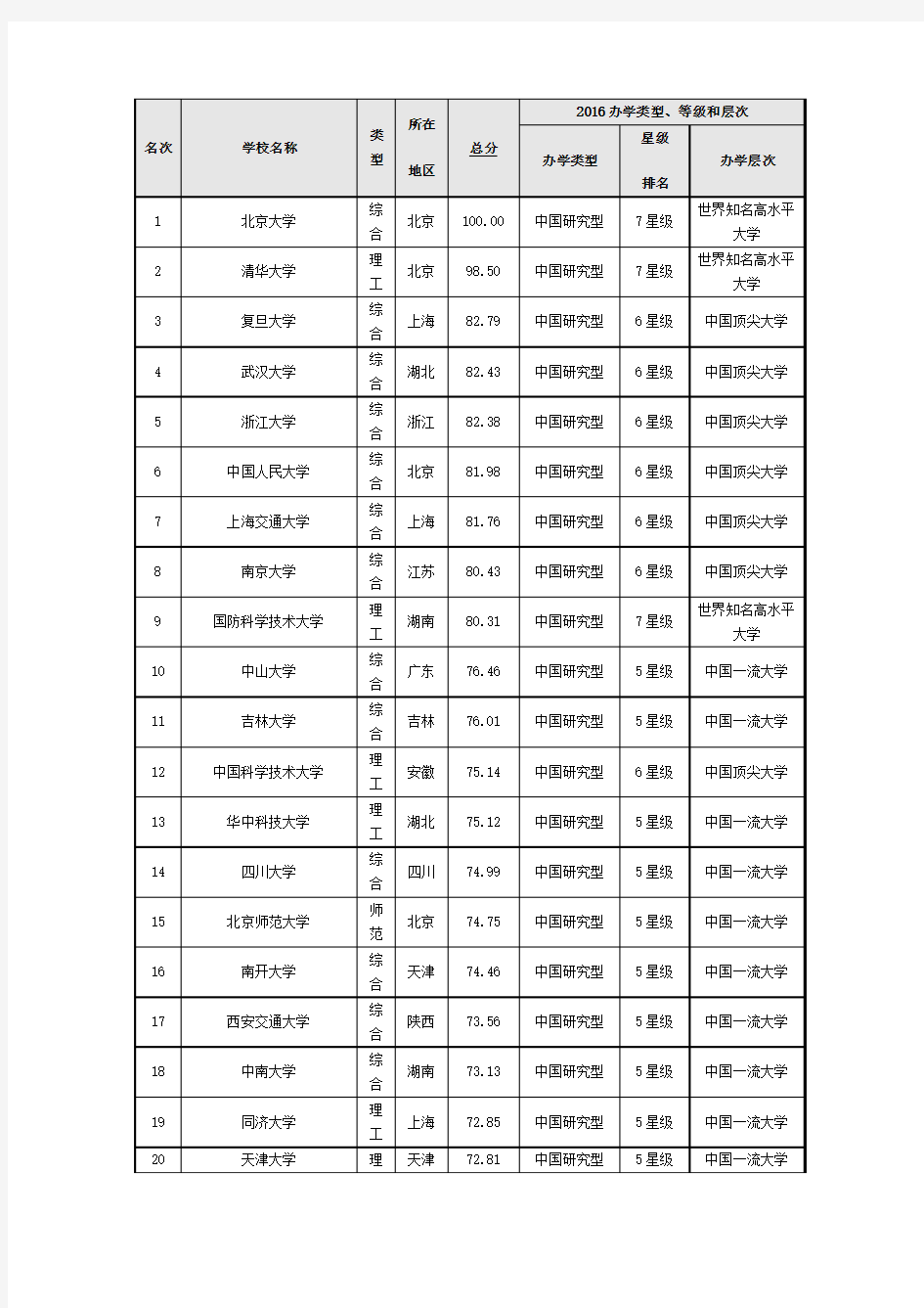 2016年最新大学排名 前300名