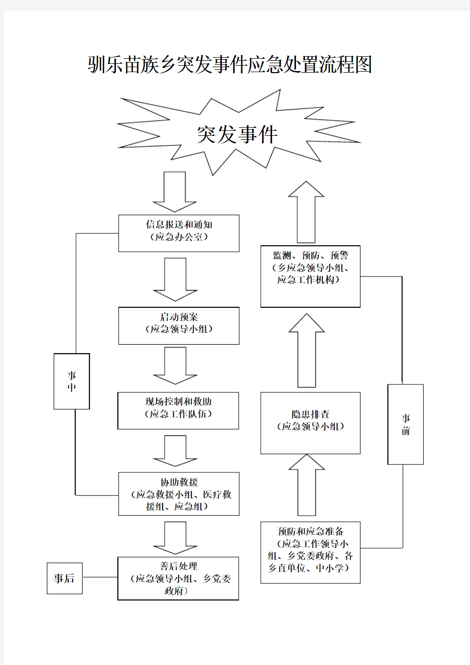 突发事件应急处置流程图