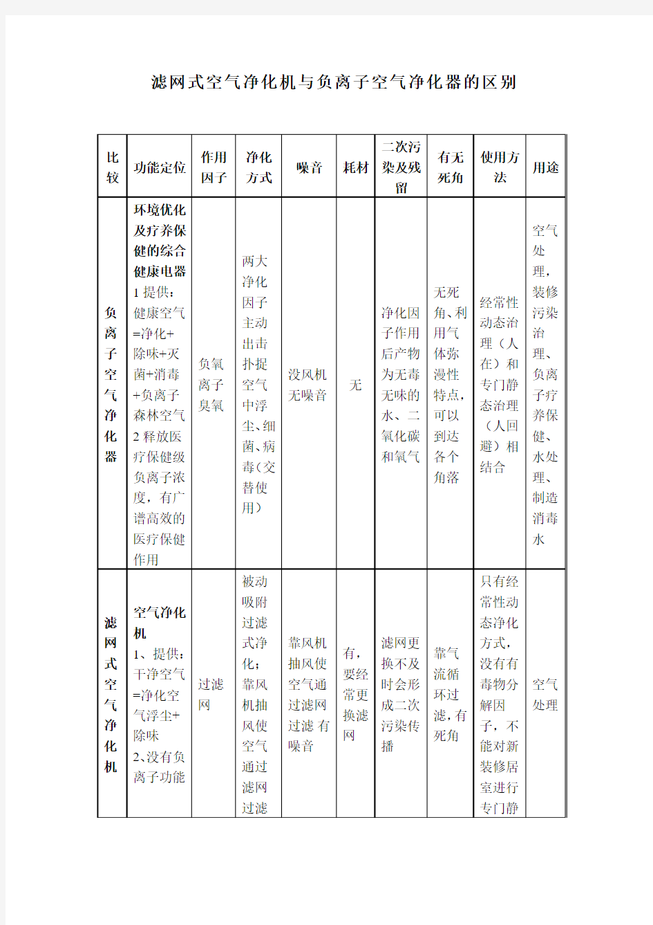 滤网式空气净化机与负离子空气净化器的区别