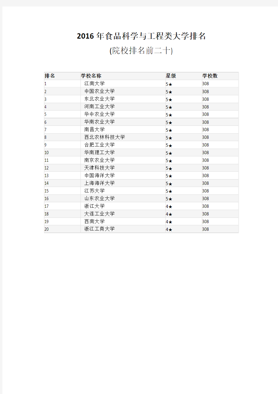 2016年食品科学与工程类大学排名