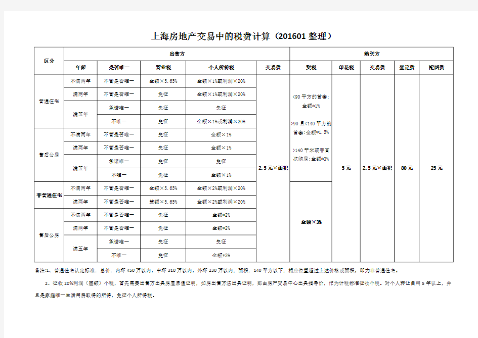 上海房地产交易税费一览表