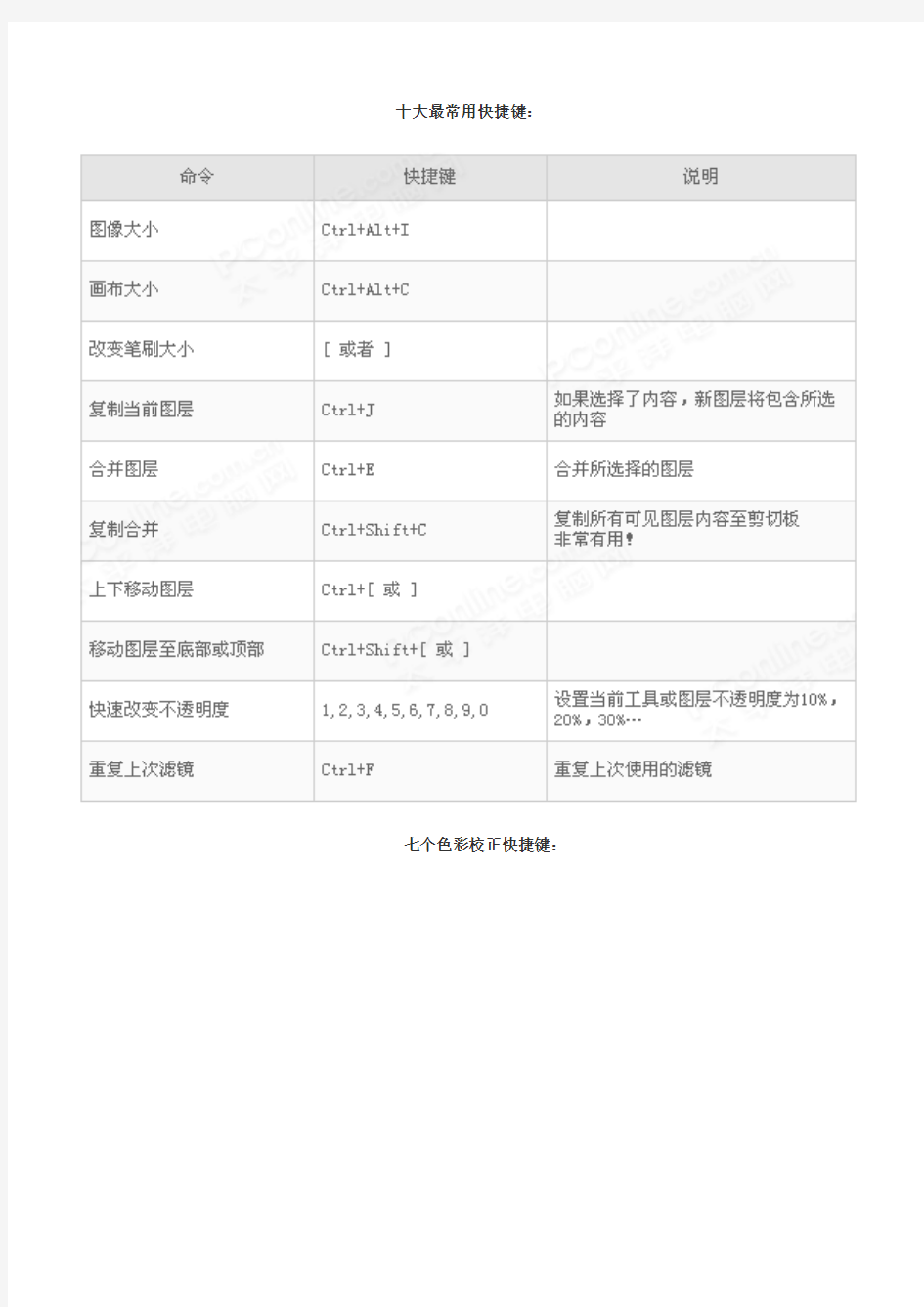 28个SP最常用快捷键