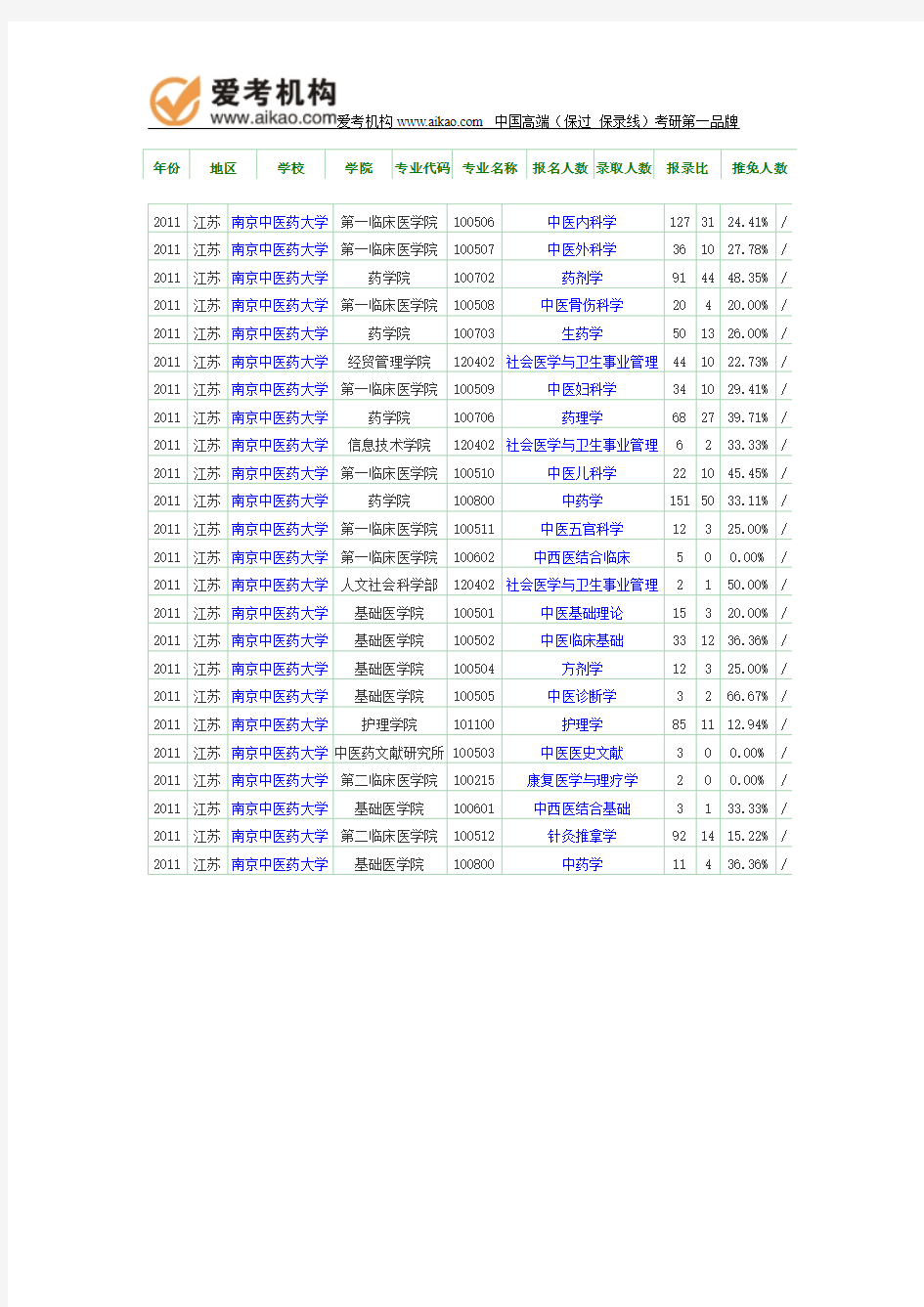2011年南京中医药大学报录比