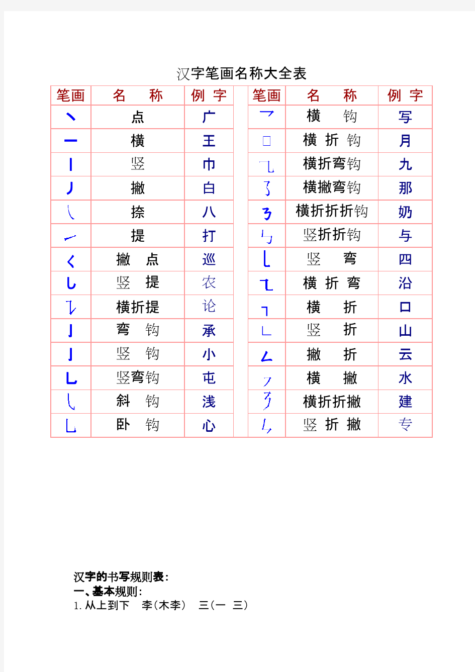 一年级汉字笔画和部首名称大全表(打印版)