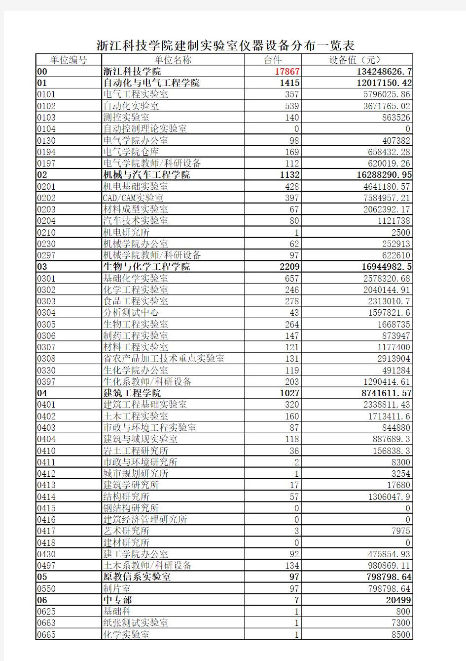 浙江科技学院建制实验室仪器设备分布一览表20091231
