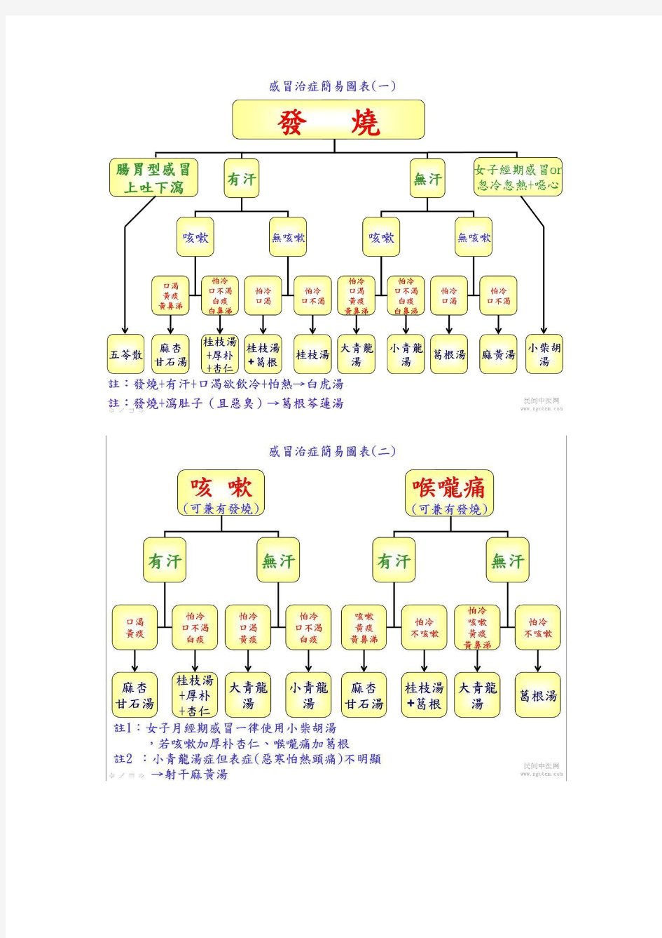 中医治疗各类感冒简易图表