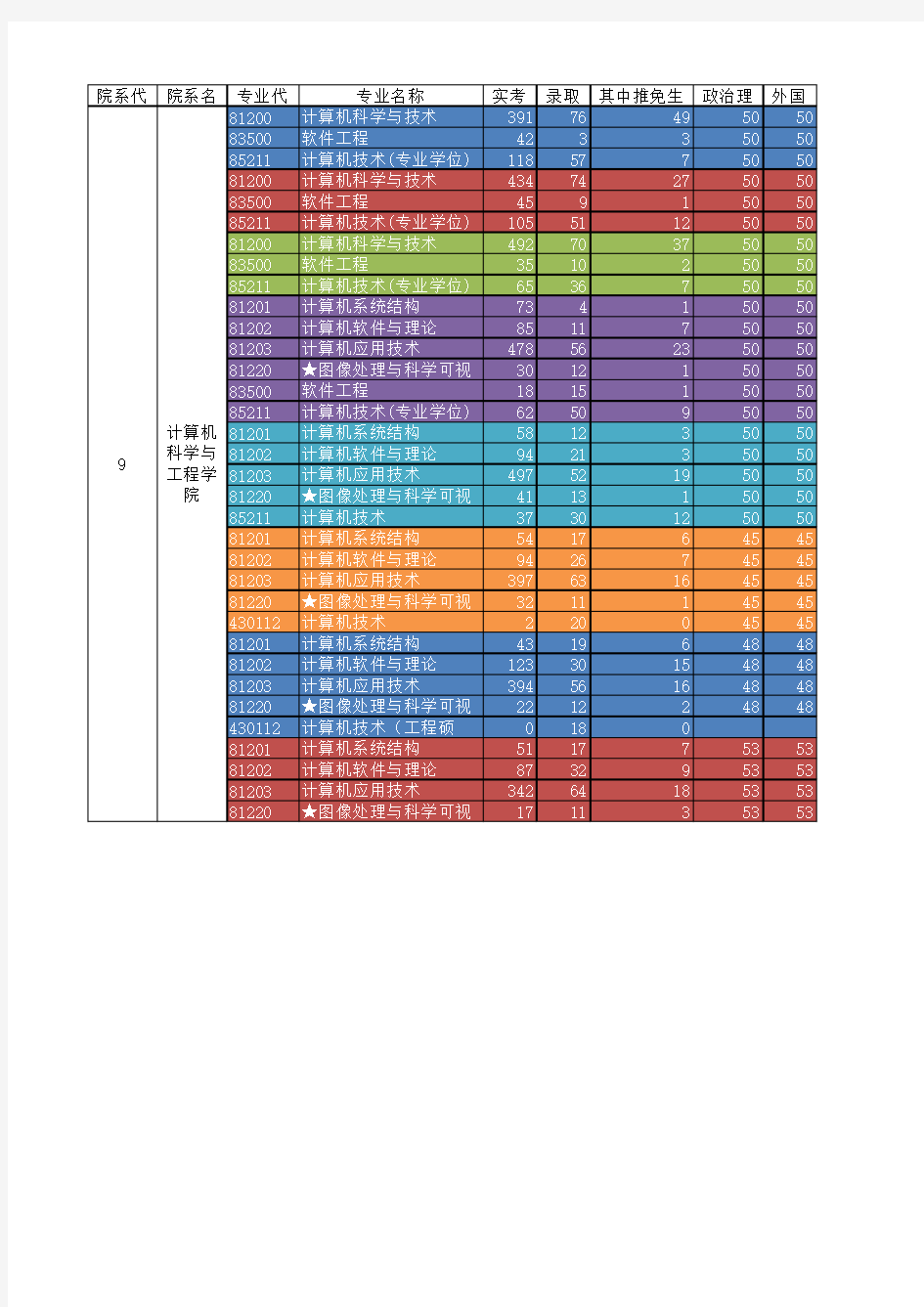 东南大学计算机考研历年报录比和分数线