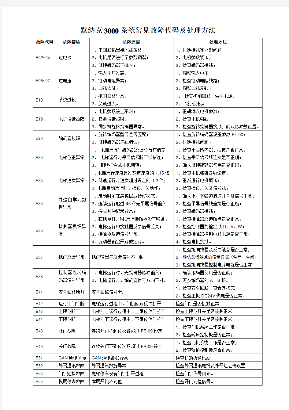 默纳克故障代码及处理方法