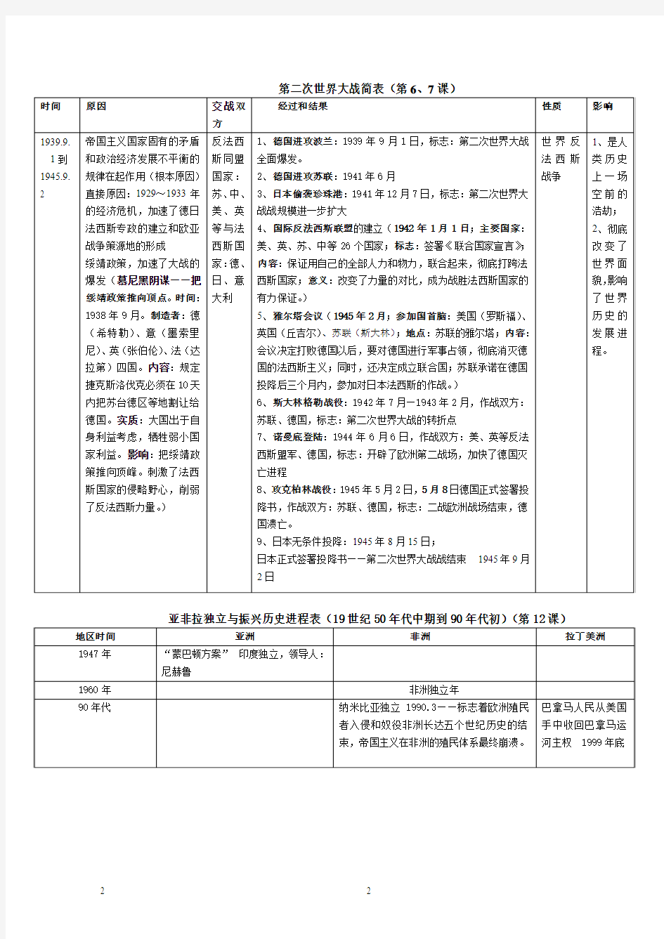 《世界历史》九年级下册表格