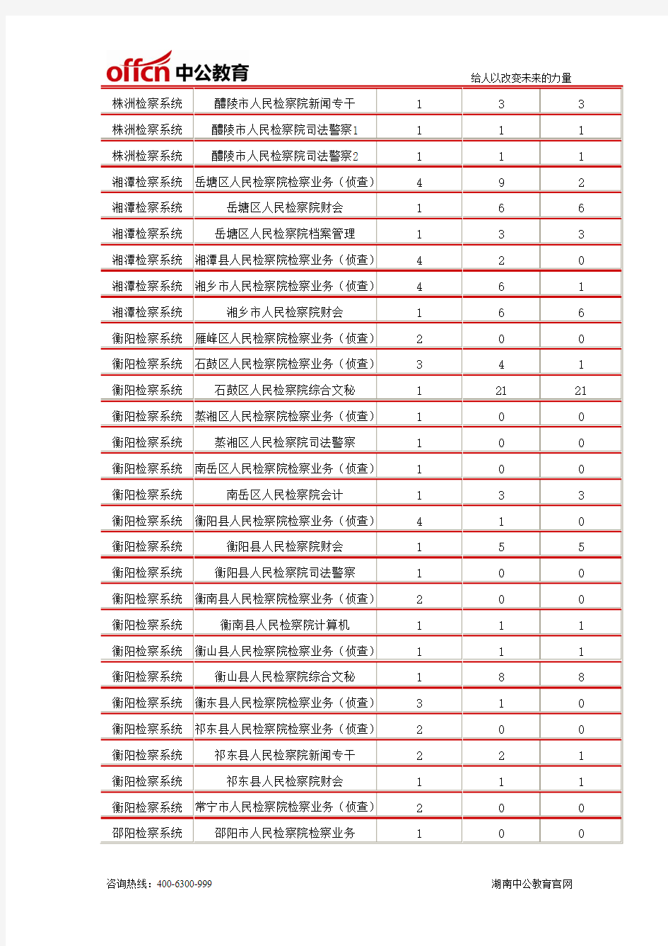 截止到3月10日8时,2014年湖南检察院系统报名人数统计
