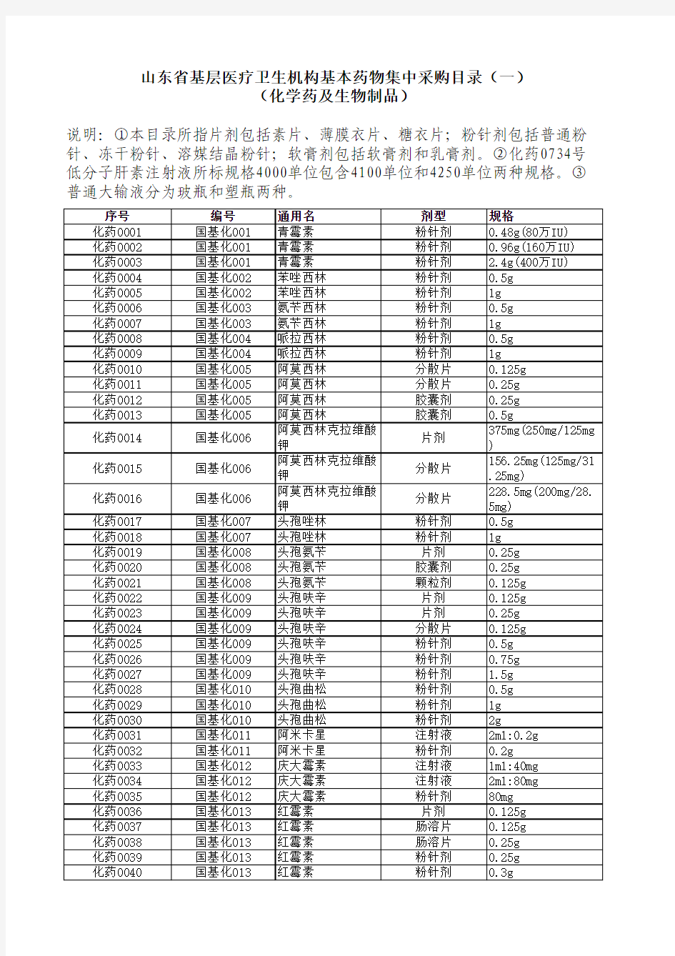 山东省基层医疗卫生机构基本药物集中采购目录(一)