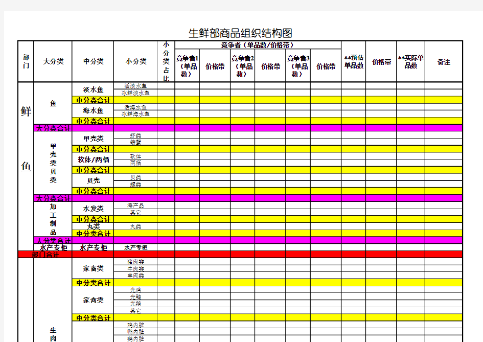 生鲜部组织结构图