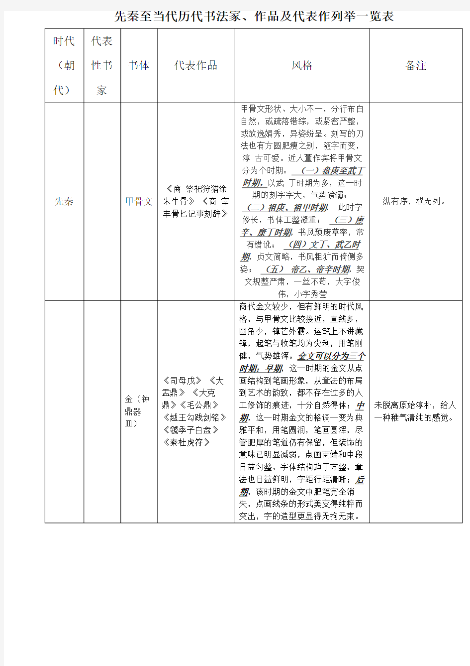 先秦至当代历代书法家、作品及代表作列举一览表