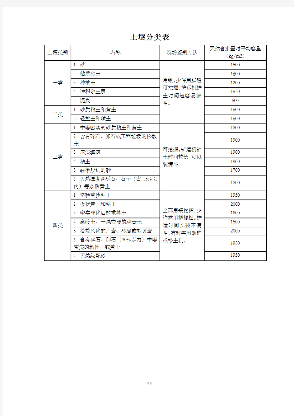 土壤分类表